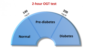Diabetes OGT test
