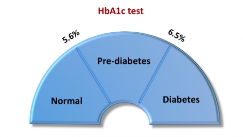 Diabetes HbA1c test